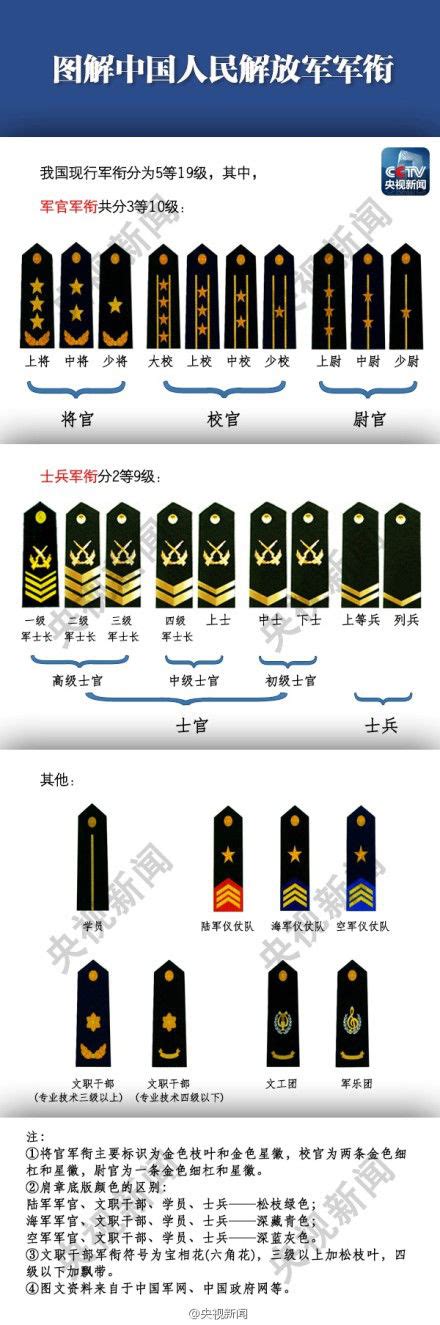 明朝軍階|軍銜(軍階):簡要介紹,等級,意義,中國軍銜,軍官軍銜,士。